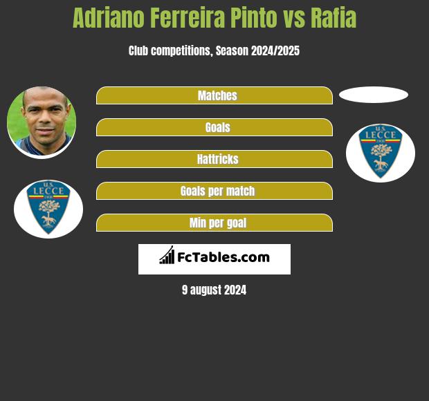 Adriano Ferreira Pinto vs Rafia h2h player stats