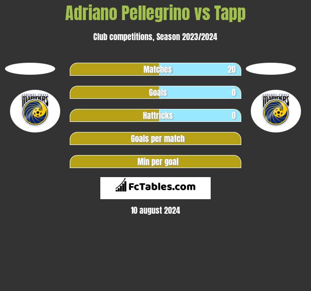 Adriano Pellegrino vs Tapp h2h player stats