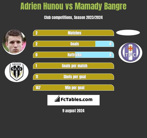 Adrien Hunou vs Mamady Bangre h2h player stats