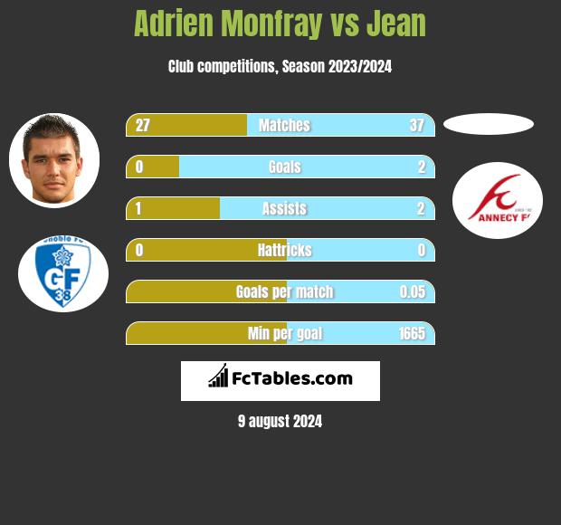 Adrien Monfray vs Jean h2h player stats