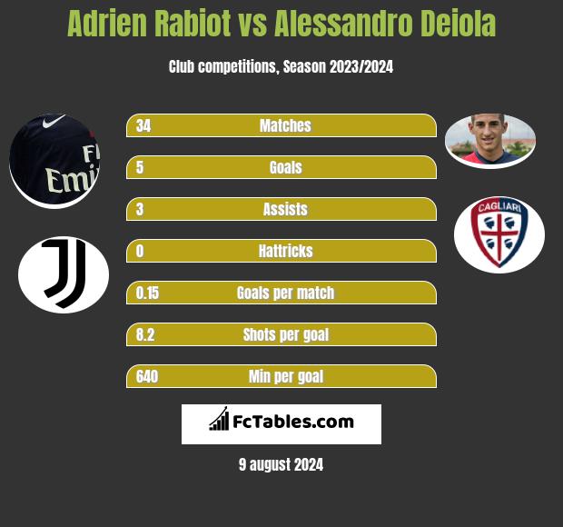 Adrien Rabiot vs Alessandro Deiola h2h player stats