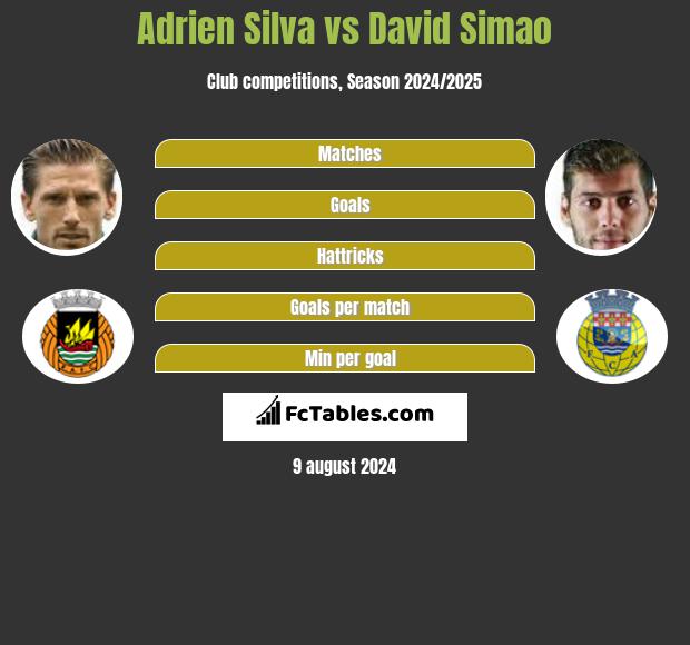 Adrien Silva vs David Simao h2h player stats