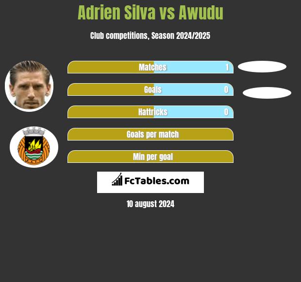 Adrien Silva vs Awudu h2h player stats