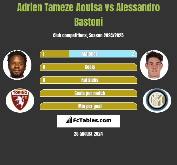 Adrien Tameze Aoutsa vs Alessandro Bastoni h2h player stats