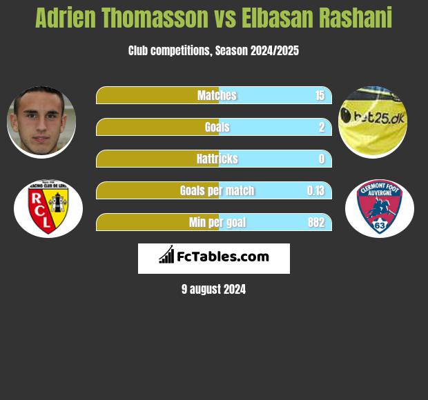 Adrien Thomasson vs Elbasan Rashani h2h player stats