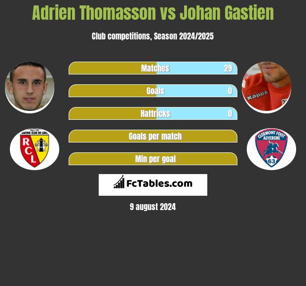 Adrien Thomasson vs Johan Gastien h2h player stats