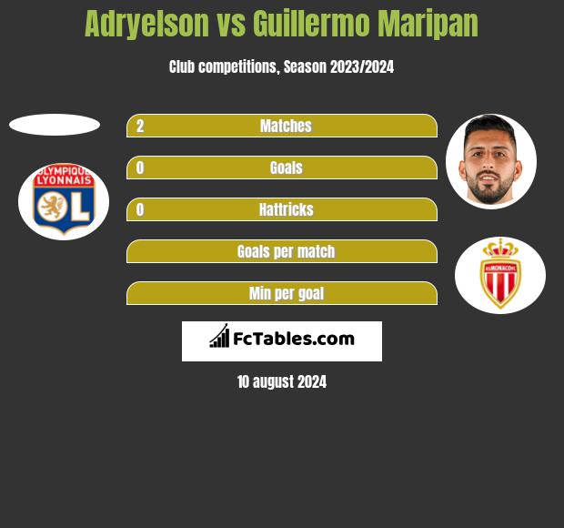 Adryelson vs Guillermo Maripan h2h player stats