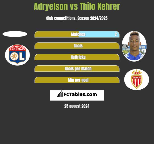 Adryelson vs Thilo Kehrer h2h player stats