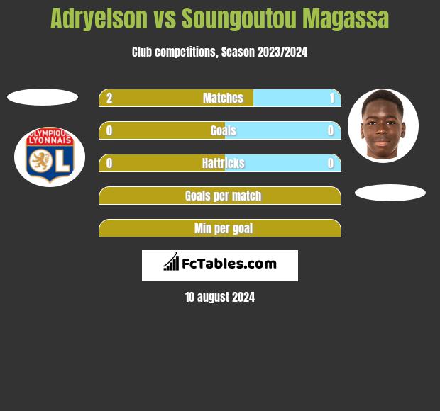 Adryelson vs Soungoutou Magassa h2h player stats