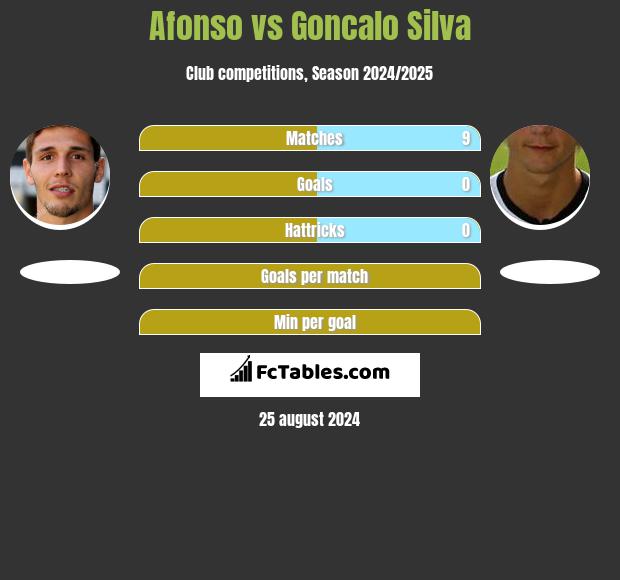 Afonso vs Goncalo Silva h2h player stats