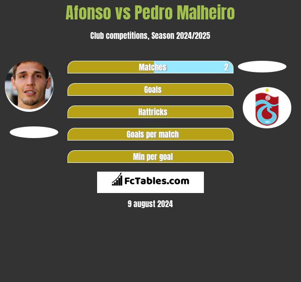 Afonso vs Pedro Malheiro h2h player stats