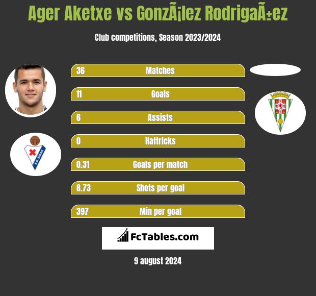 Ager Aketxe vs GonzÃ¡lez RodrigaÃ±ez h2h player stats