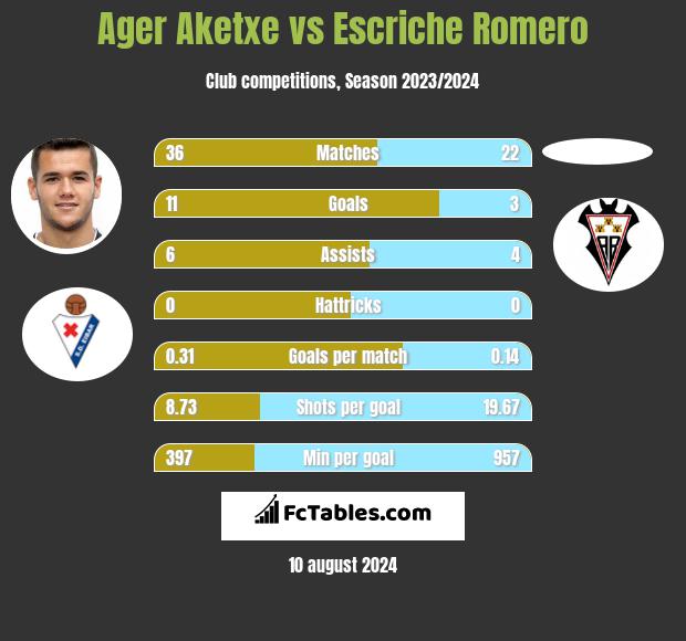 Ager Aketxe vs Escriche Romero h2h player stats