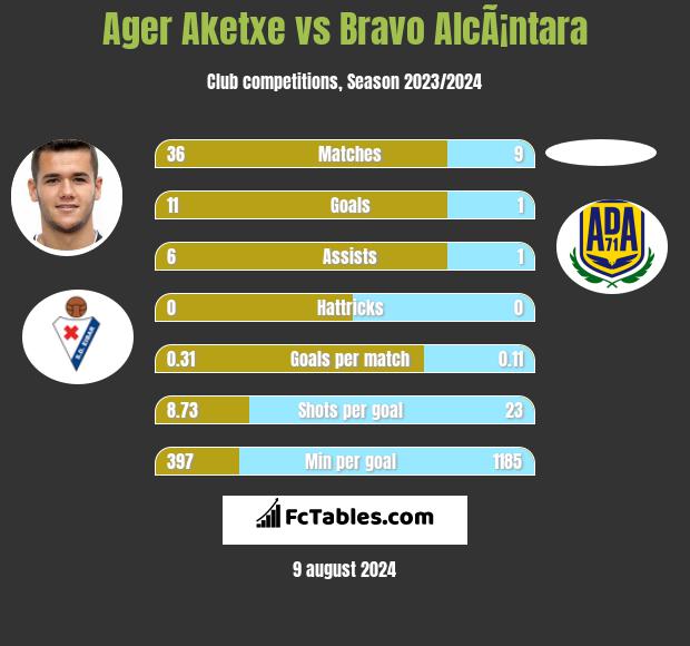 Ager Aketxe vs Bravo AlcÃ¡ntara h2h player stats