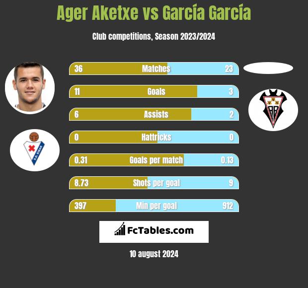 Ager Aketxe vs García García h2h player stats