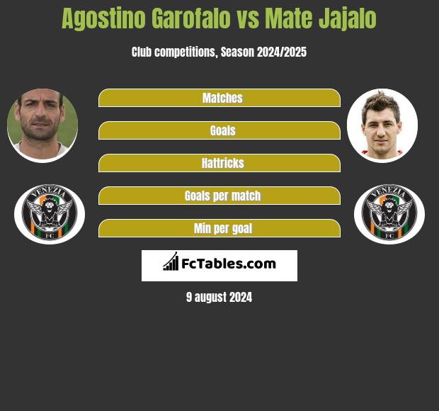 Agostino Garofalo vs Mate Jajalo h2h player stats