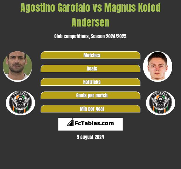 Agostino Garofalo vs Magnus Kofod Andersen h2h player stats