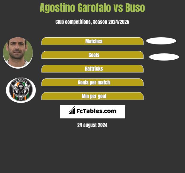 Agostino Garofalo vs Buso h2h player stats