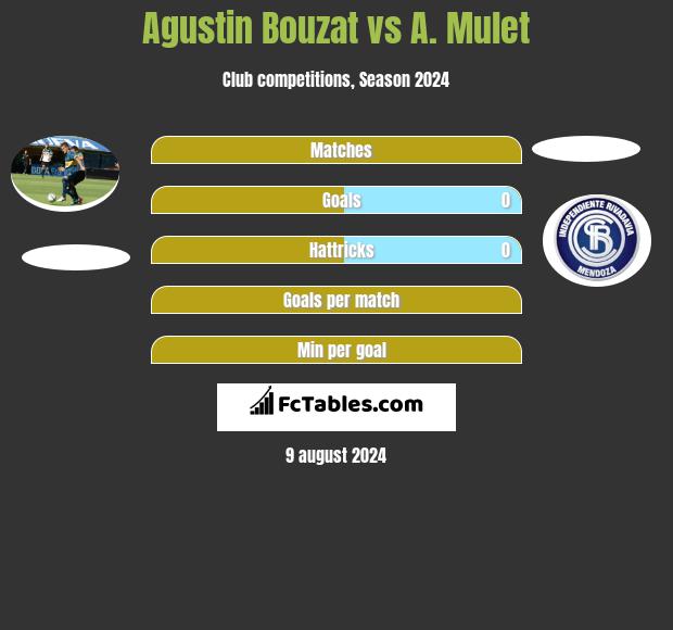 Agustin Bouzat vs A. Mulet h2h player stats