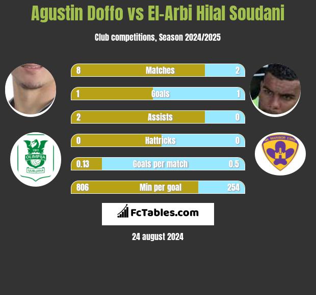 Agustin Doffo vs El-Arabi Soudani h2h player stats