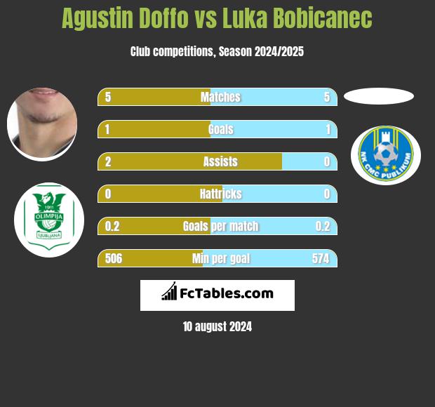 Agustin Doffo vs Luka Bobicanec h2h player stats