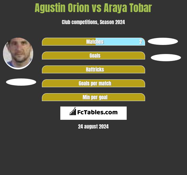 Agustin Orion vs Araya Tobar h2h player stats