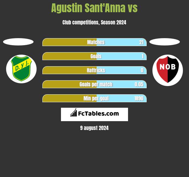 Agustin Sant'Anna vs  h2h player stats