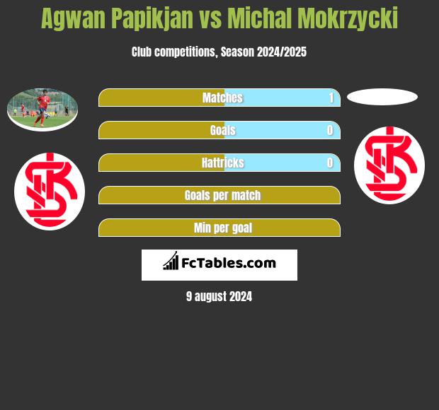 Agwan Papikjan vs Michal Mokrzycki h2h player stats