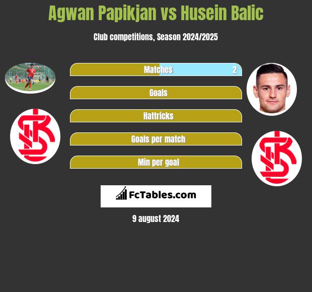 Agwan Papikjan vs Husein Balic h2h player stats