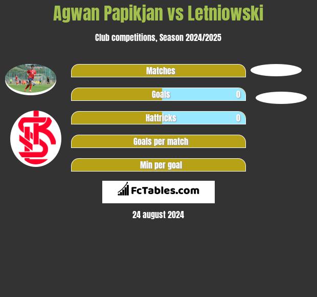 Agwan Papikjan vs Letniowski h2h player stats