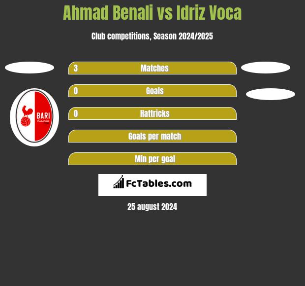 Ahmad Benali vs Idriz Voca h2h player stats