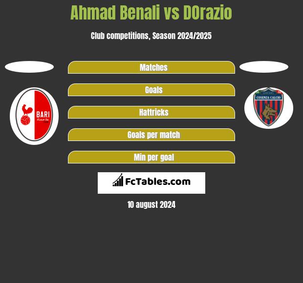 Ahmad Benali vs DOrazio h2h player stats