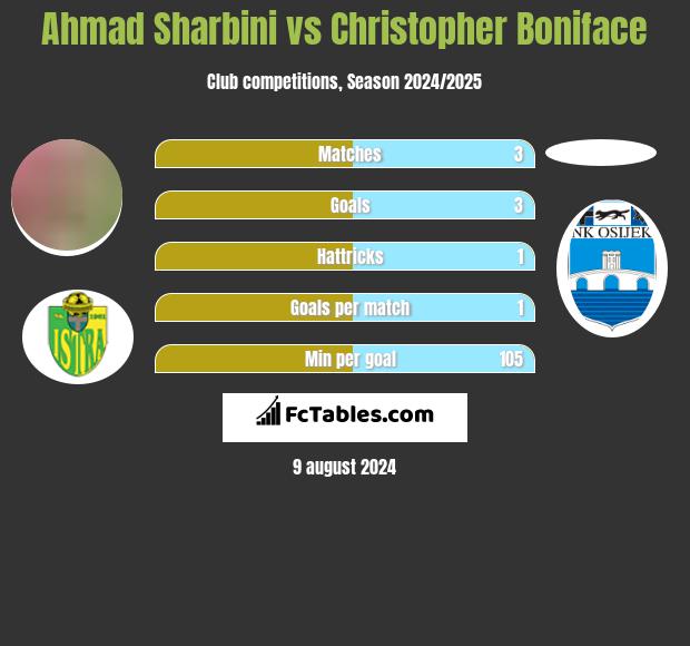 Ahmad Sharbini vs Christopher Boniface h2h player stats