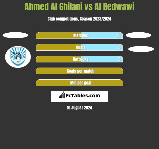 Ahmed Al Ghilani vs Al Bedwawi h2h player stats