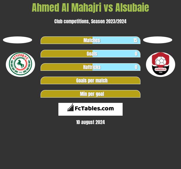 Ahmed Al Mahajri vs Alsubaie h2h player stats