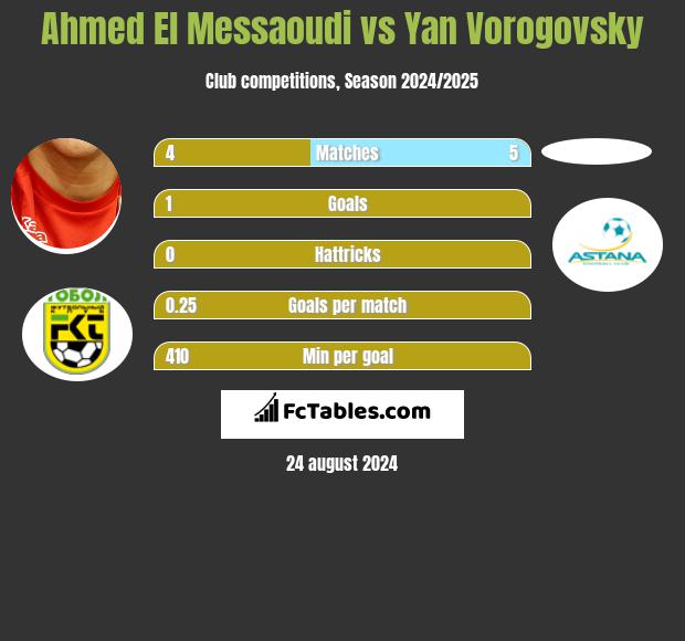 Ahmed El Messaoudi vs Yan Vorogovsky h2h player stats