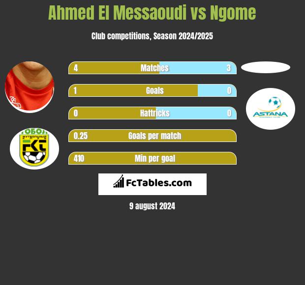 Ahmed El Messaoudi vs Ngome h2h player stats