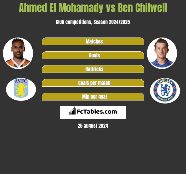 Ahmed El Mohamady vs Ben Chilwell h2h player stats