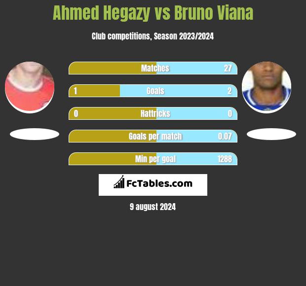 Ahmed Hegazy vs Bruno Viana h2h player stats