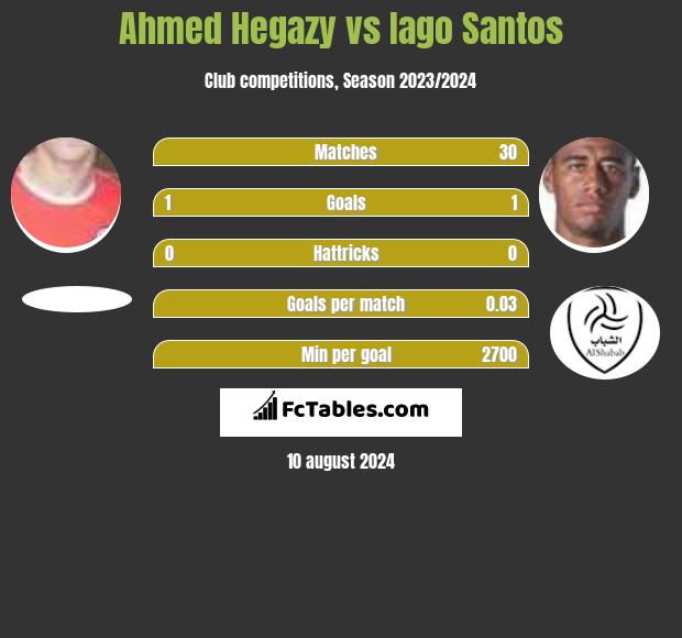 Ahmed Hegazy vs Iago Santos h2h player stats