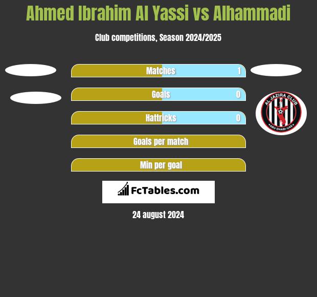 Ahmed Ibrahim Al Yassi vs Alhammadi h2h player stats