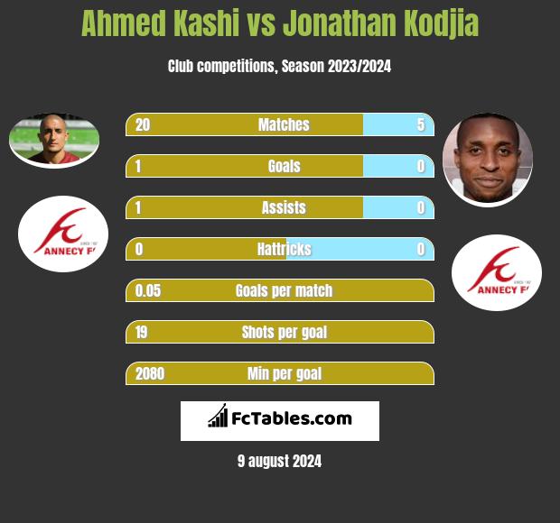 Ahmed Kashi vs Jonathan Kodjia h2h player stats