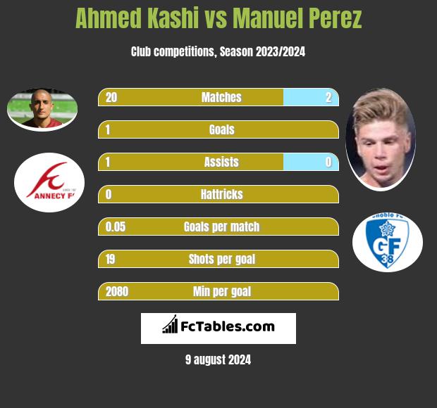 Ahmed Kashi vs Manuel Perez h2h player stats