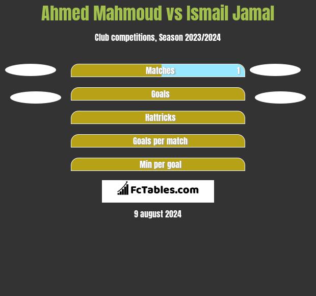 Ahmed Mahmoud vs Ismail Jamal h2h player stats