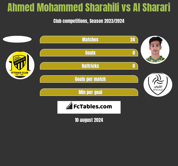 Ahmed Mohammed Sharahili vs Al Sharari h2h player stats