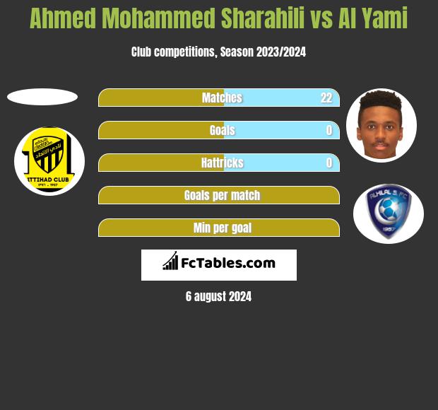 Ahmed Mohammed Sharahili vs Al Yami h2h player stats