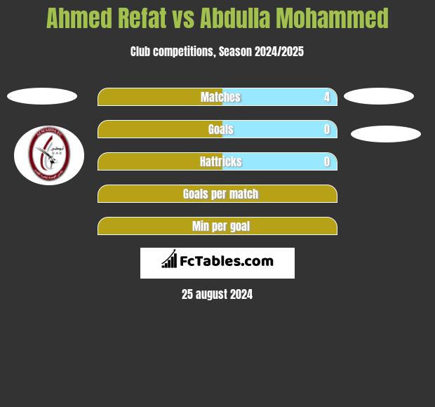 Ahmed Refat vs Abdulla Mohammed h2h player stats