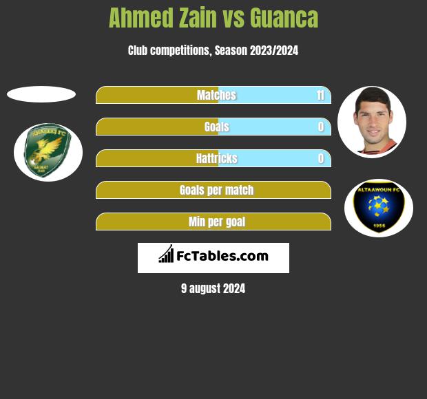 Ahmed Zain vs Guanca h2h player stats