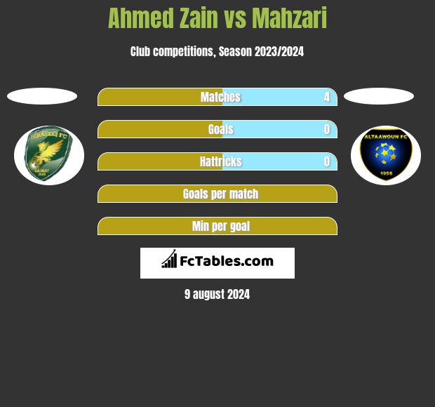 Ahmed Zain vs Mahzari h2h player stats