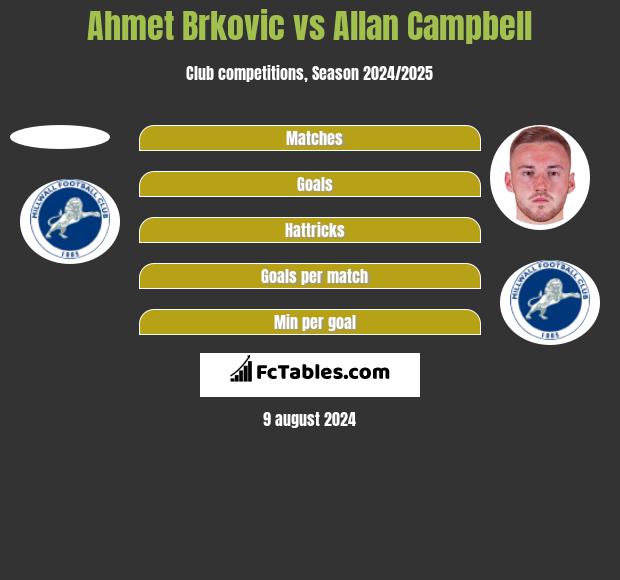 Ahmet Brkovic vs Allan Campbell h2h player stats